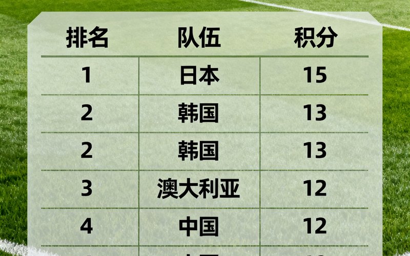 亚洲区预选赛18强赛积分榜截图，展示中国、日本、韩国、澳大利亚等队伍的最新排名和积分数据，背景为绿茵场